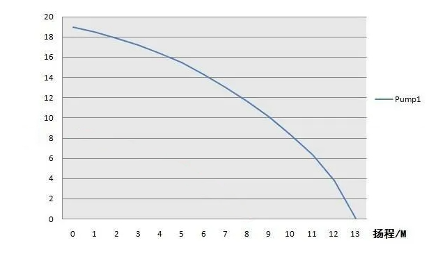 水泵揚(yáng)程曲線圖