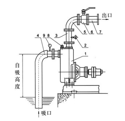 自吸泵自吸高度如何計算？