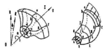 葉輪、圓柱坐標(biāo)及流動(dòng)速度